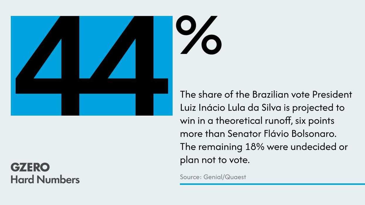 Brazil’s Lula expands lead after Bolsonaro corruption scandal