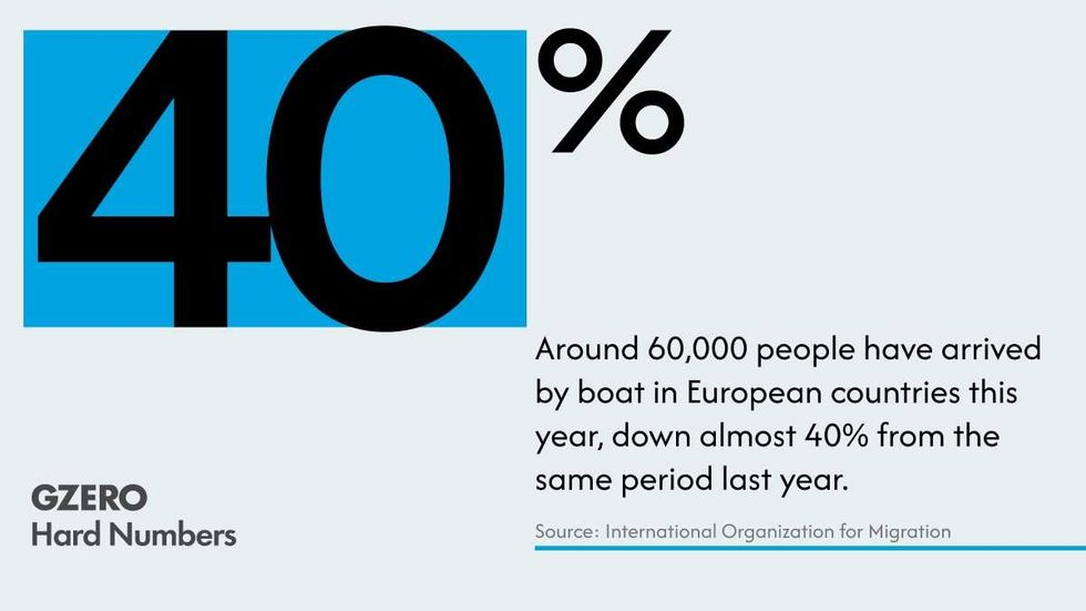 Fewer migrants, but deadlier journeys to Europe