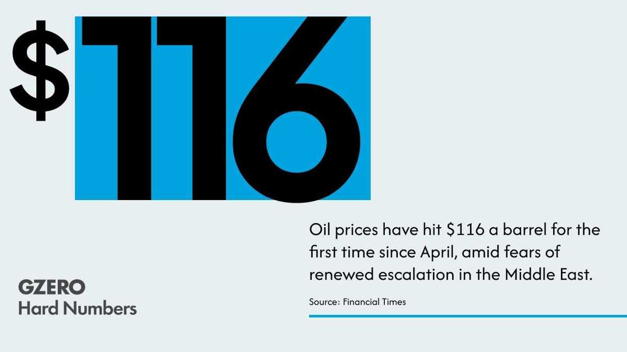 Oil hits six-month high