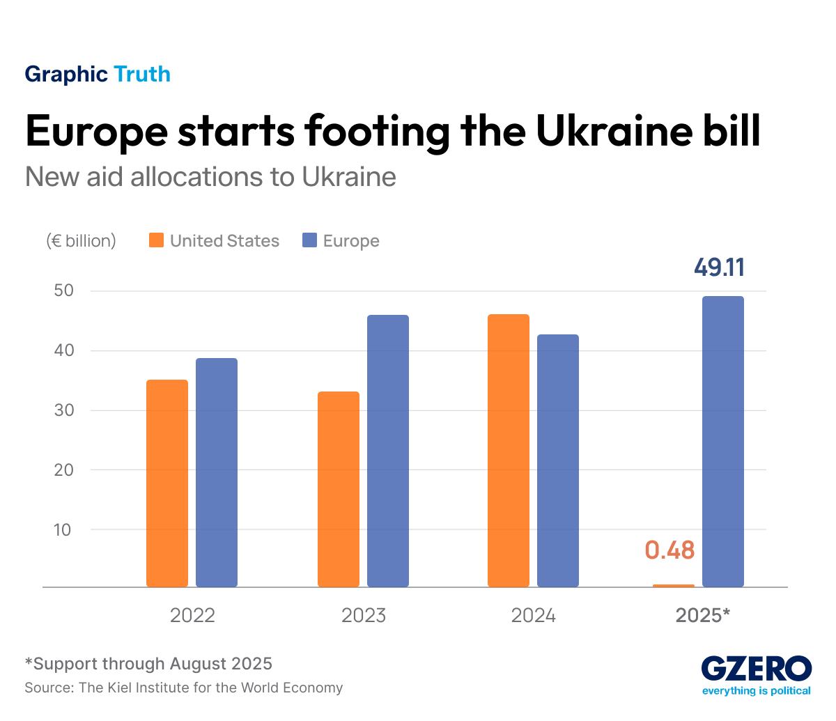 Graphic Truth: Europe tries to fill US void in Ukraine funding