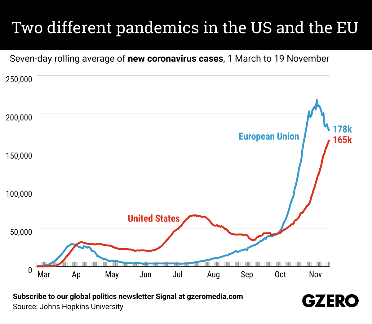 The Graphic Truth: Two different pandemics - EU vs US