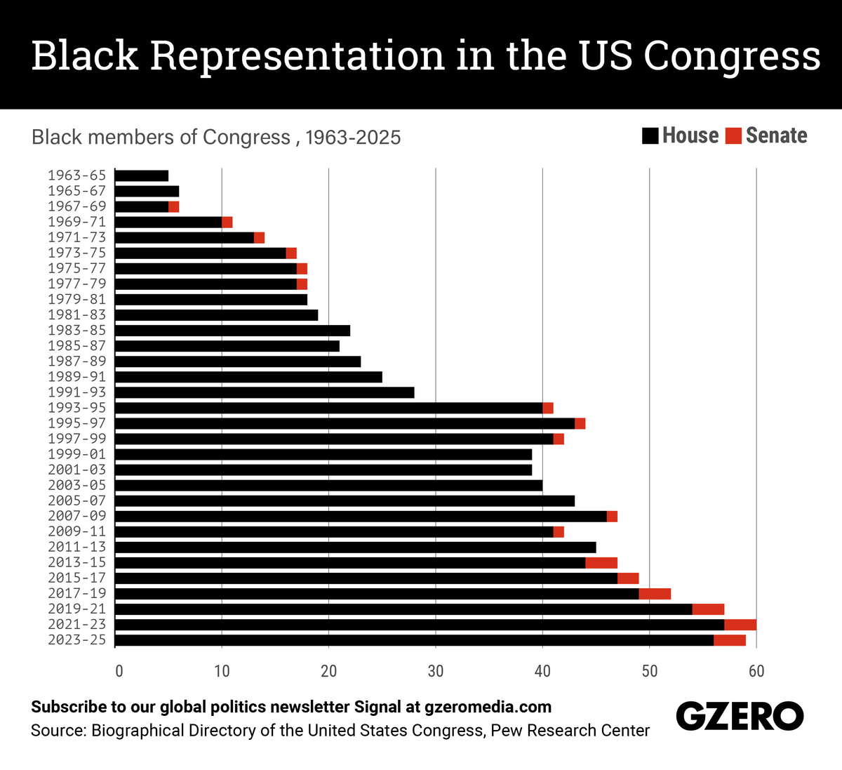 The Graphic Truth: Black representation in the US Congress
