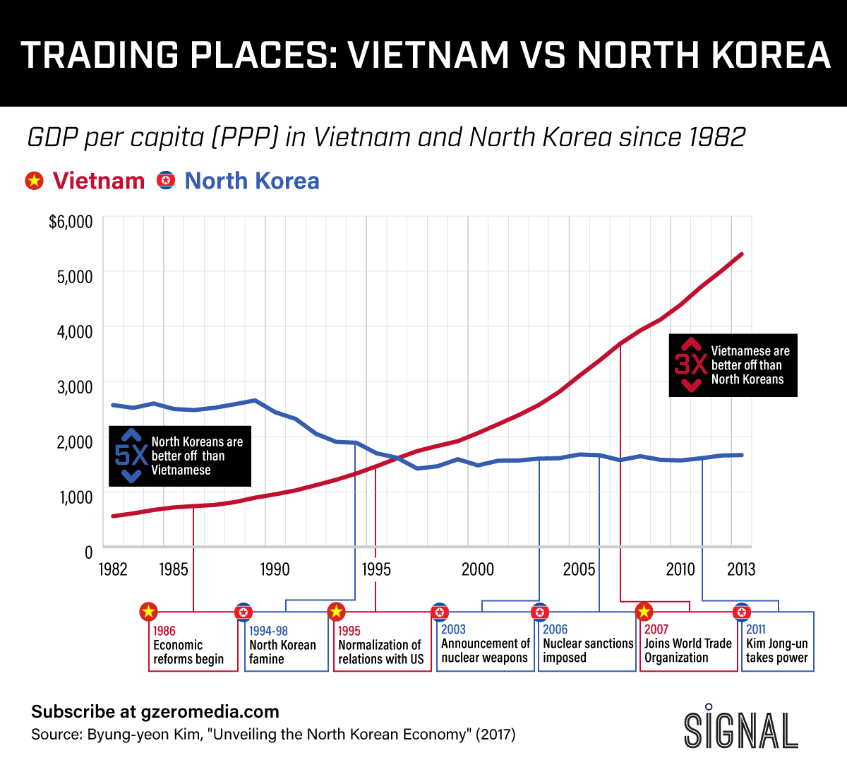Graphic Truth: Vietnam vs North Korea