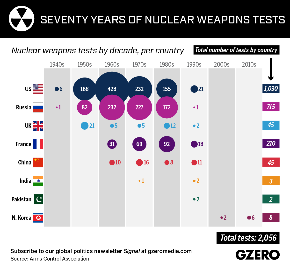 Graphic Truth: Seventy Years of Nuclear Weapons Tests