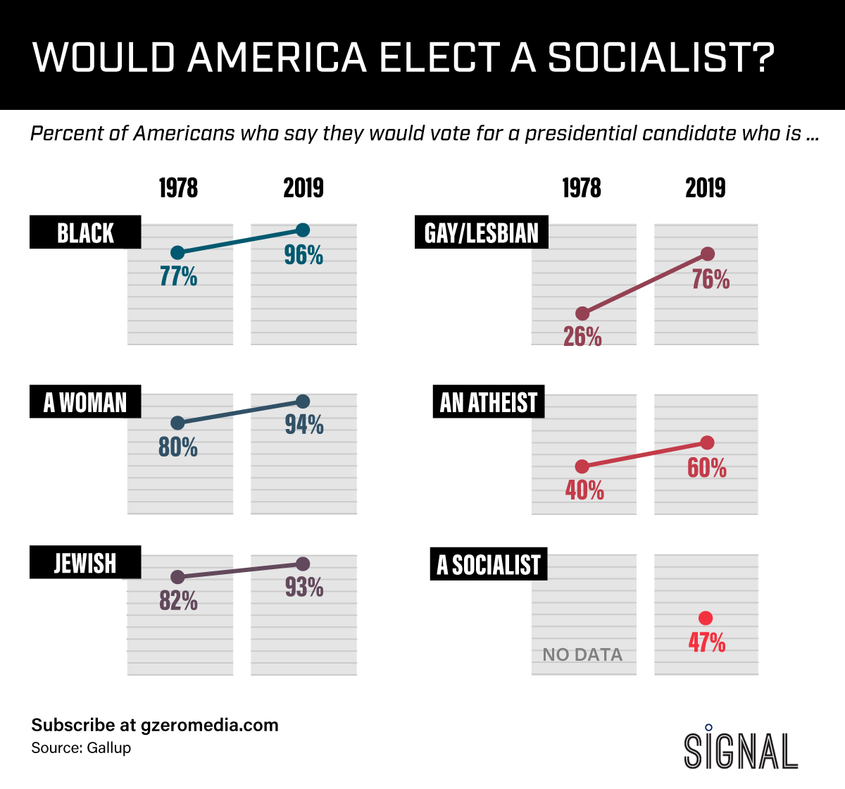 Graphic Truth: Would America Elect a Socialist?
