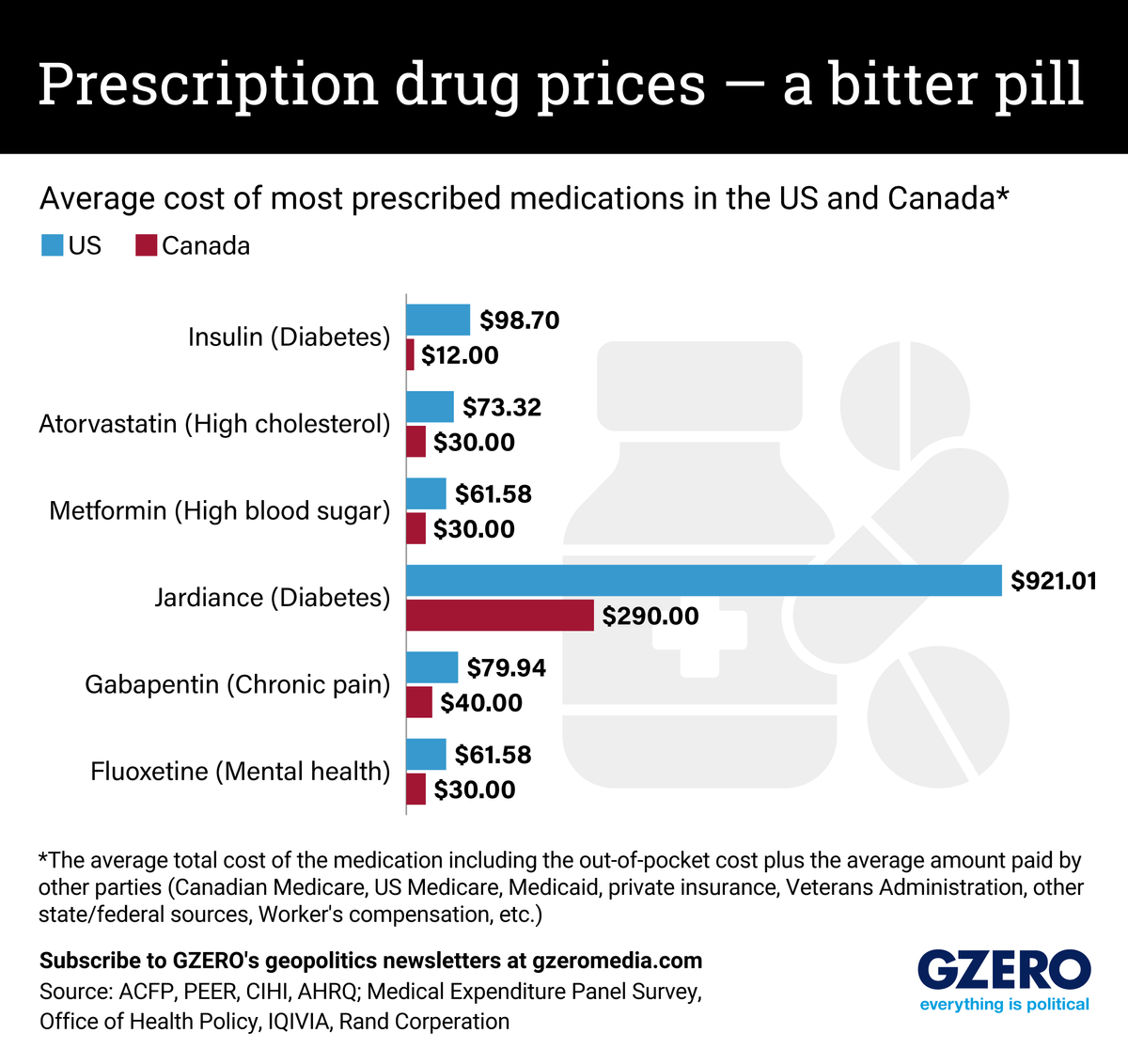 Graphic Truth: Perscription drug prices - a bitter pill