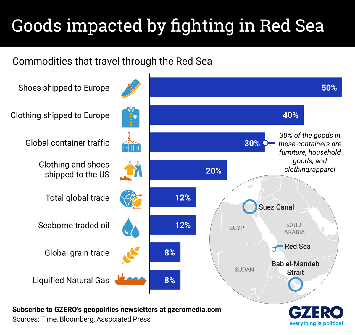 Graphic Truth: How does Red Sea chaos affect your wallet?