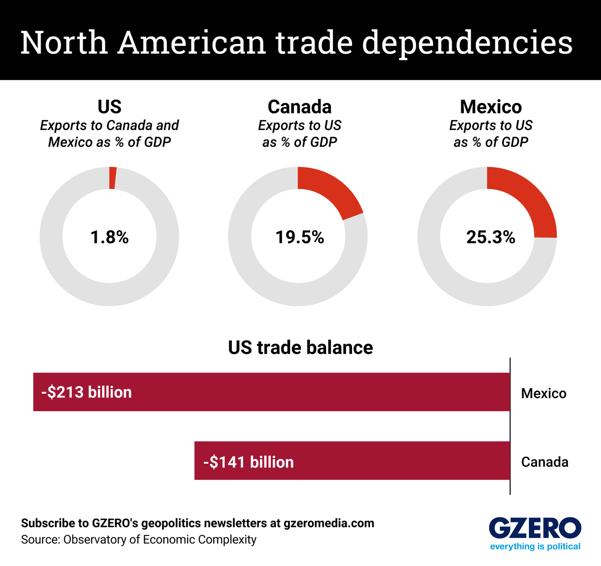 Graphic Truth: Who’s most vulnerable in the North American trade war?