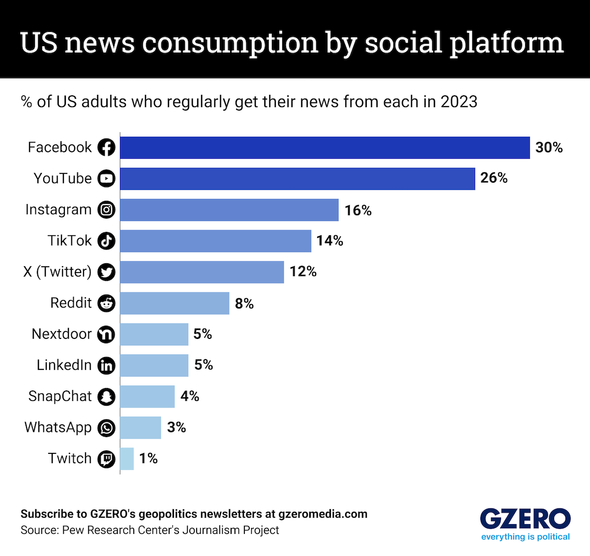 Graphic Truth: Where does the US get its online news?