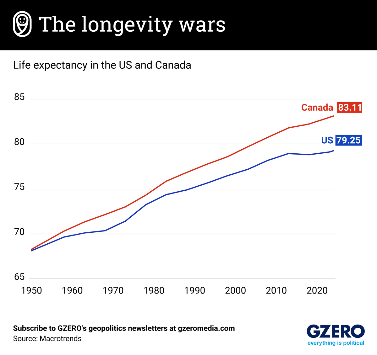 Graphic Truth: The longevity wars