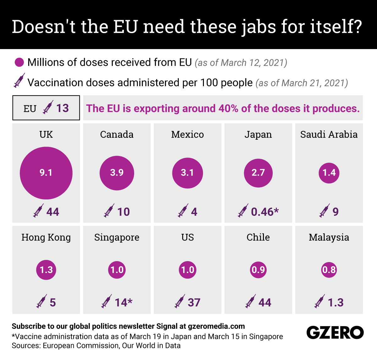 The Graphic Truth: Doesn't the EU need these jabs for itself?