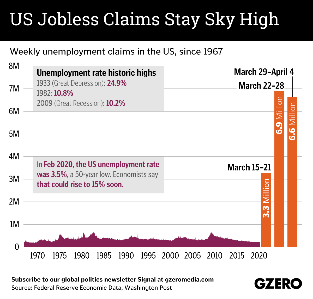 The Graphic Truth: US jobless claims stay sky high