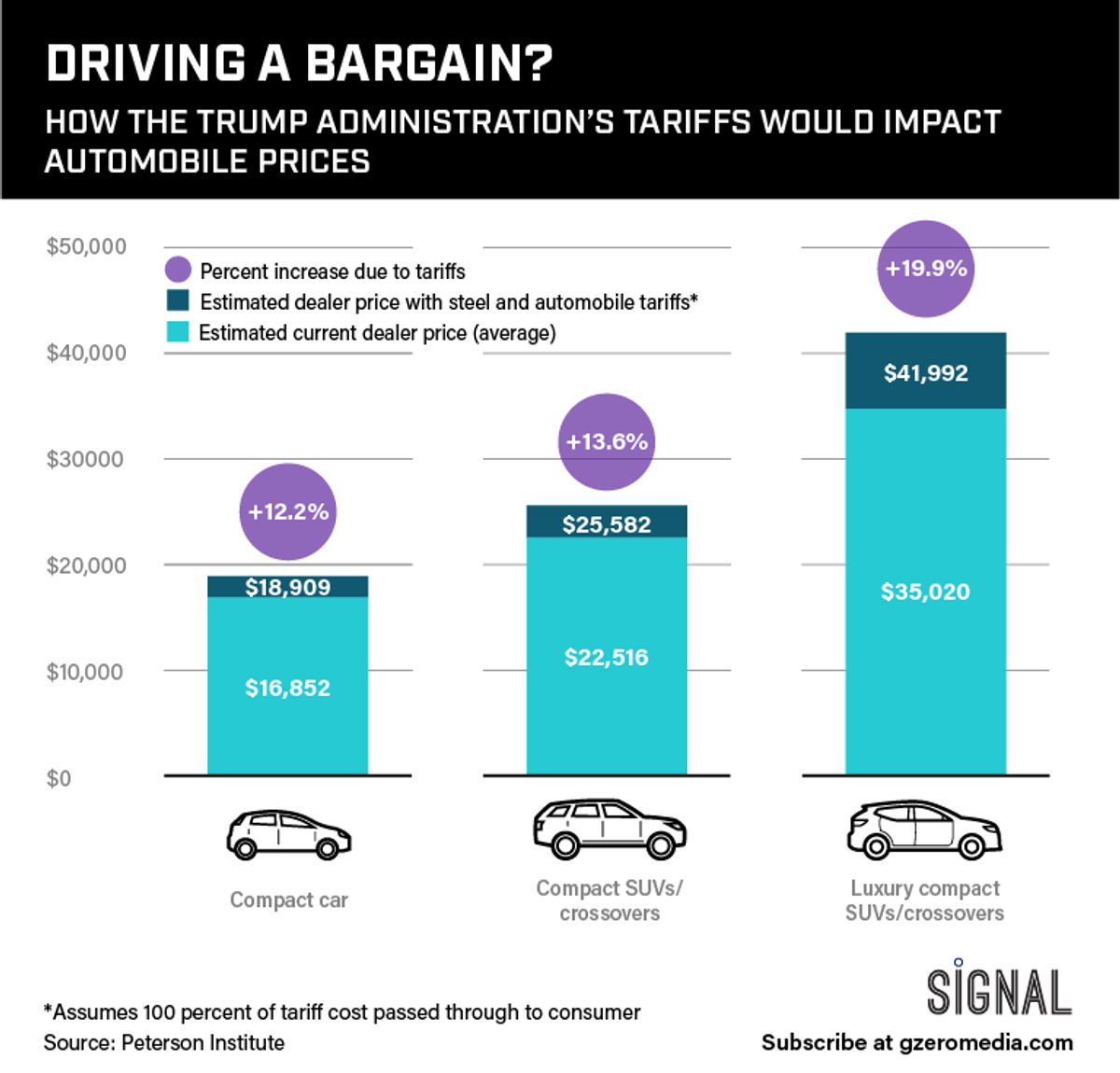 Graphic Truth: Driving A Bargain?