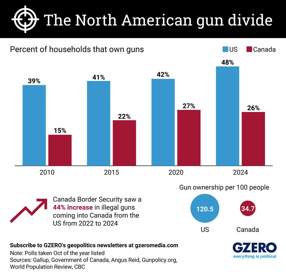 Graphic Truth: The North American gun divide