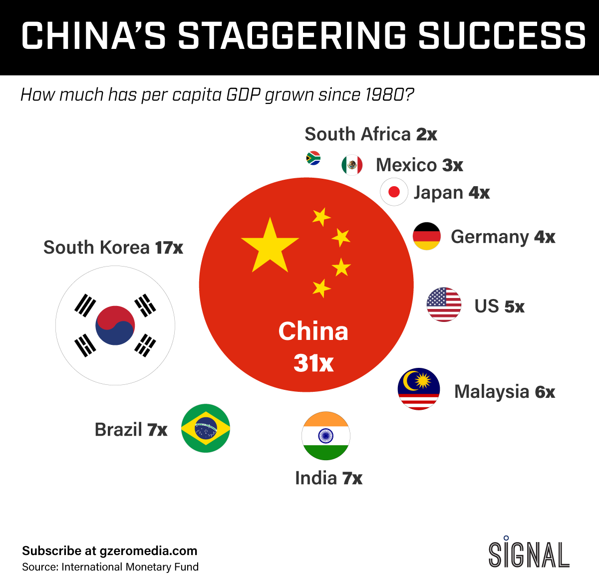 Graphic Truth: China Gets 30x Bigger In 40 Years
