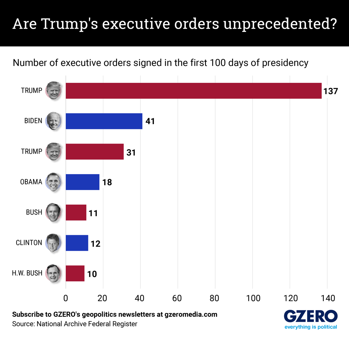 Graphic Truth: Is Trump’s use of executive orders unprecedented?