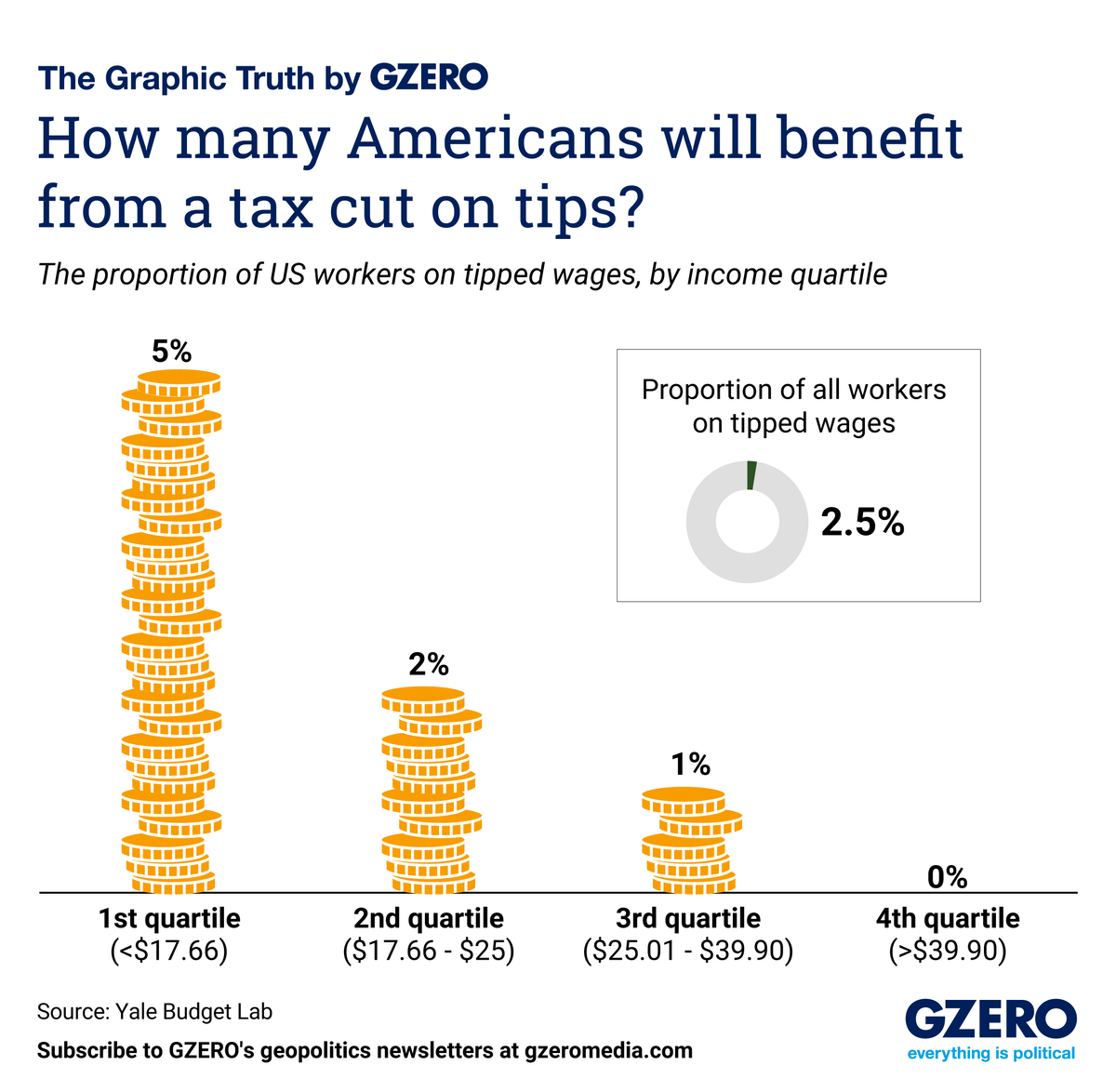 The Graphic Truth: How many Americans will benefit from a tax cut on tips?