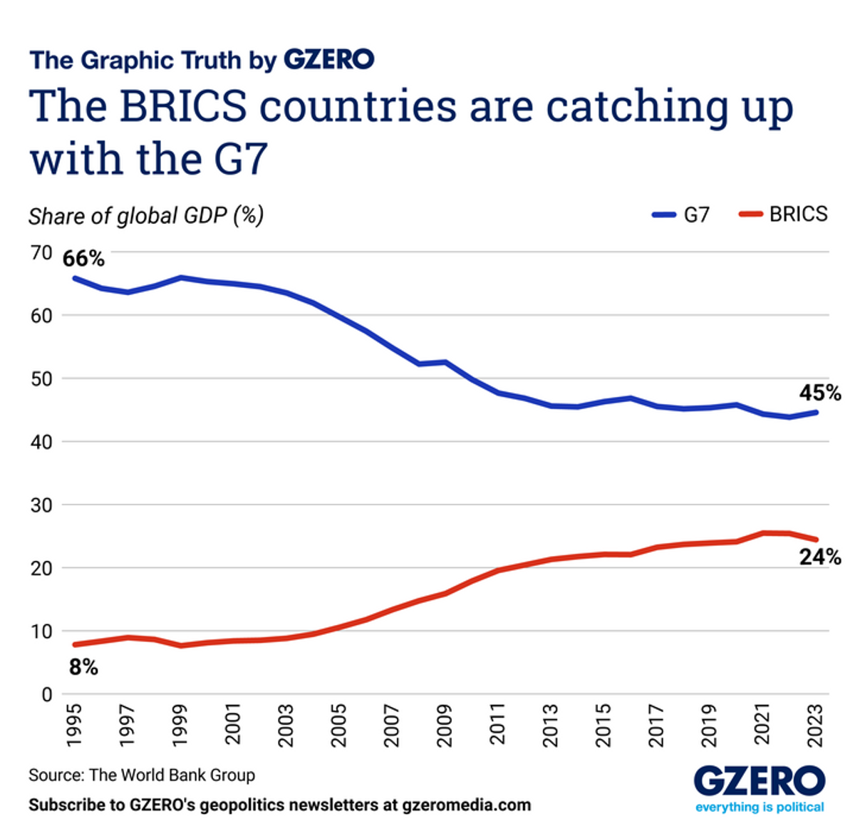 Graphic Truth: G7 vs BRICS, who has more economic clout?