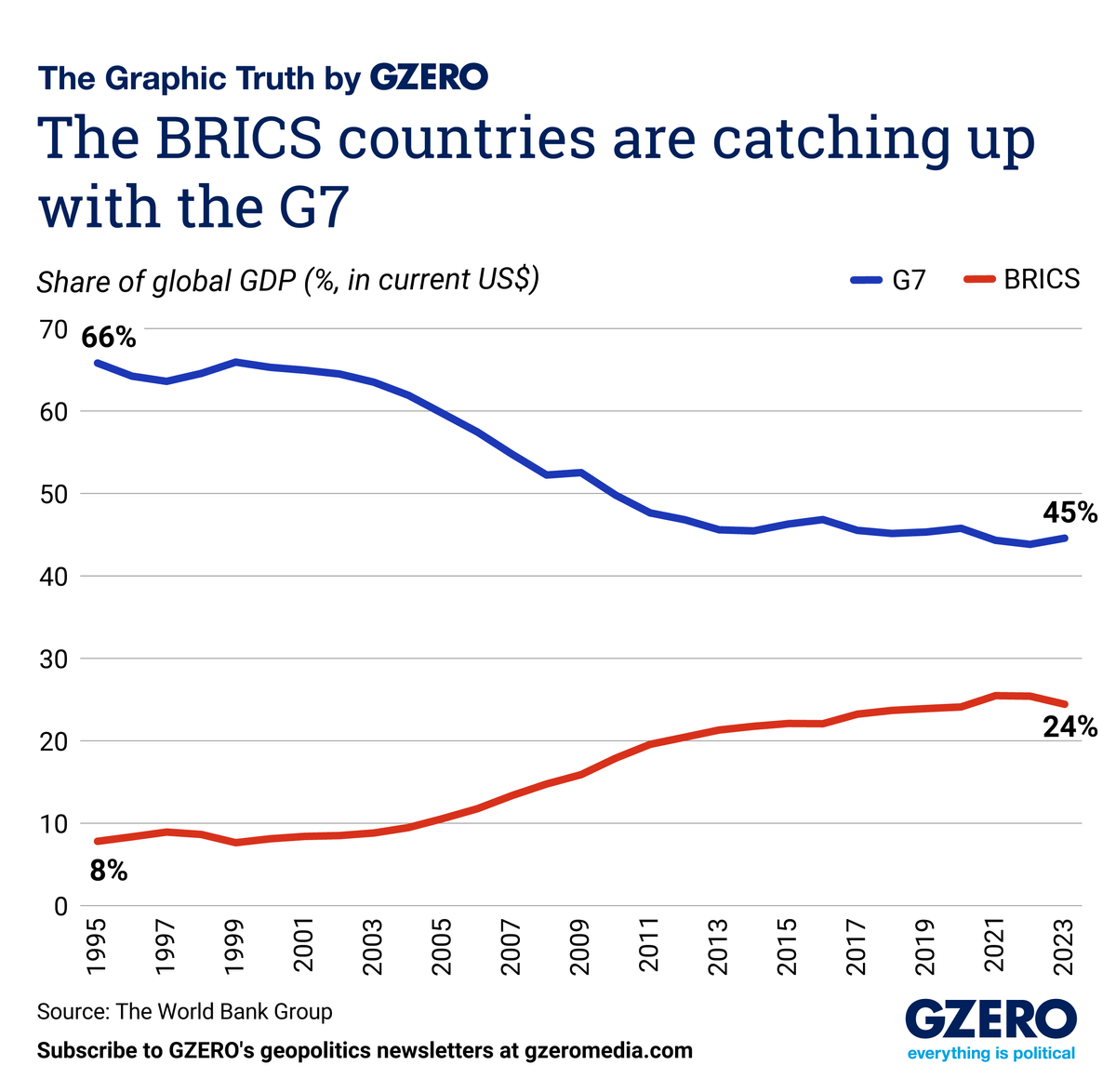 Graphic Truth: G7 vs BRICS, who has more economic clout?