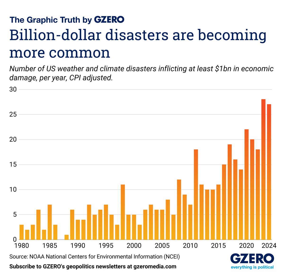 The Graphic Truth: Billion-dollar disasters have become more common