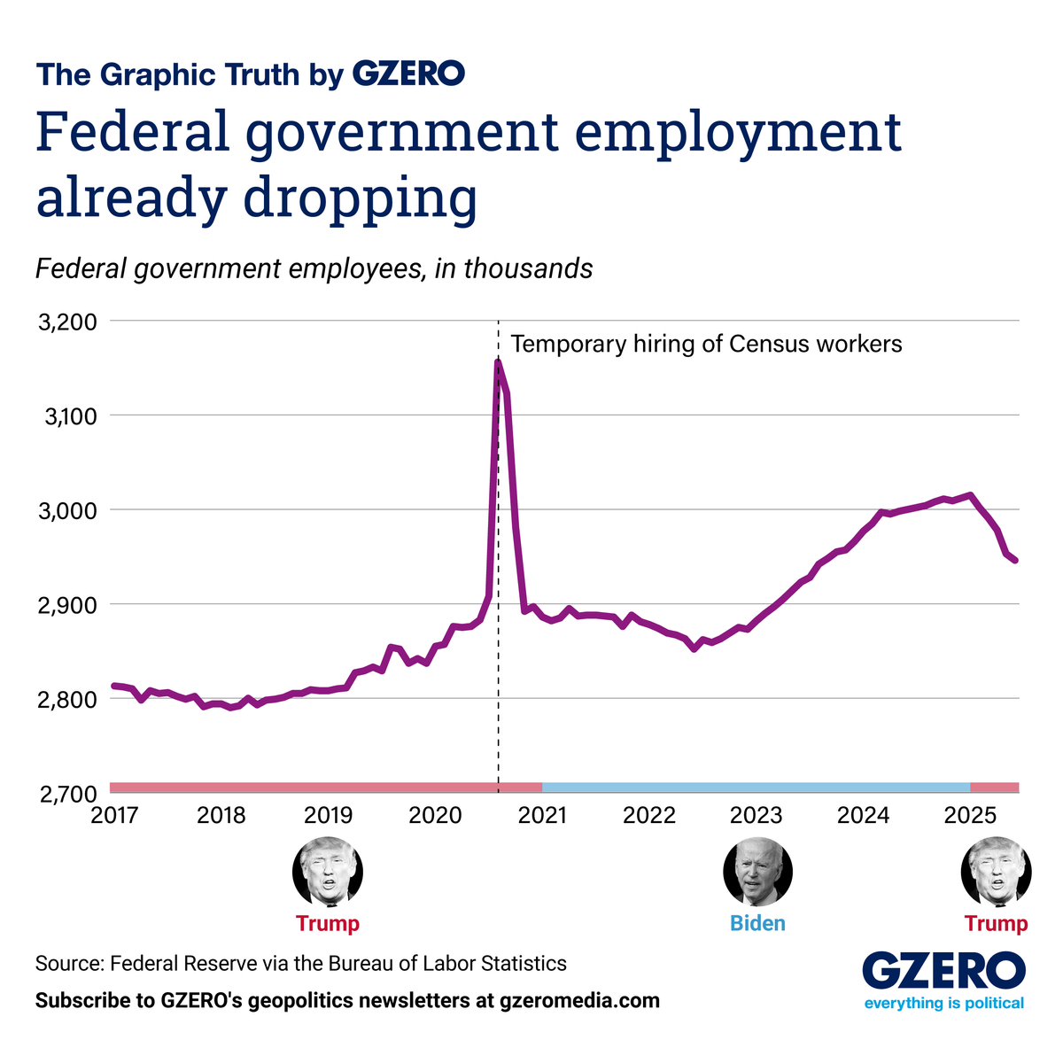 Graphic Truth: Federal employment already dropping