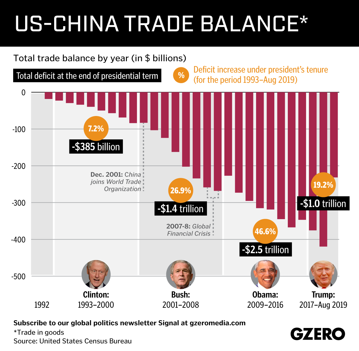 Graphic Truth Us China Trade Balance Gzero Media