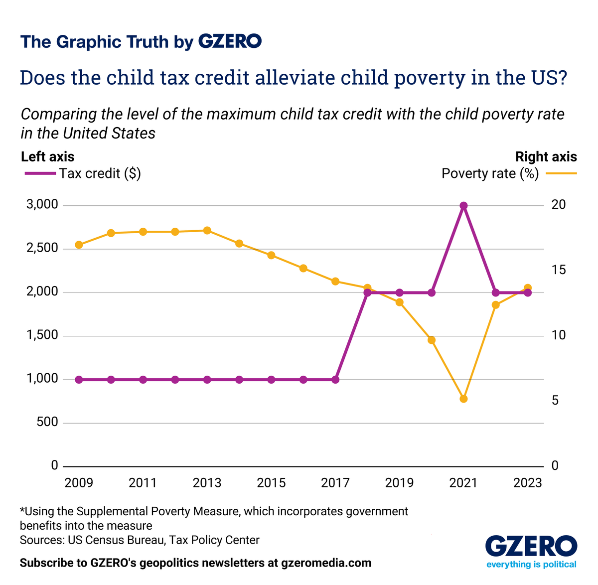 The Graphic Truth: Does the child tax credit alleviate child poverty in the US?