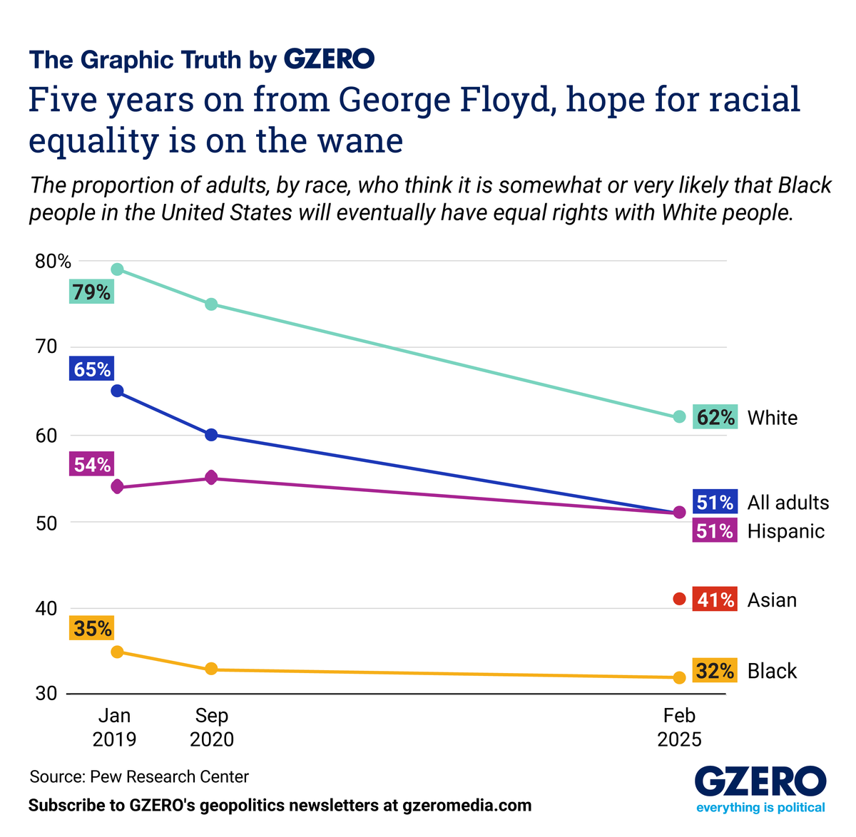 Graphic Truth: Five years on from George Floyd, pessimism sets in