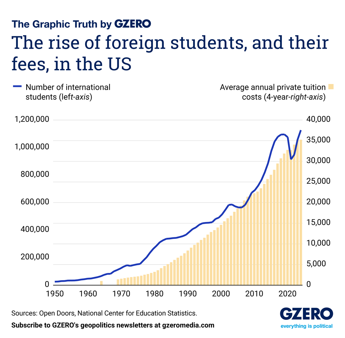 Graphic Truth: The rise of foreign students, and their fees, in the United States