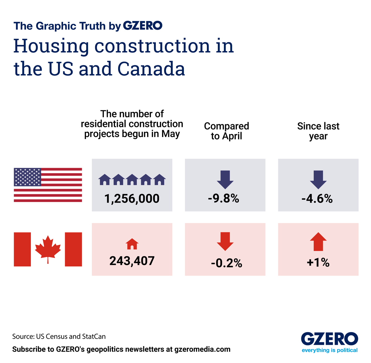 Graphic Truth: Housing construction in the US and Canada