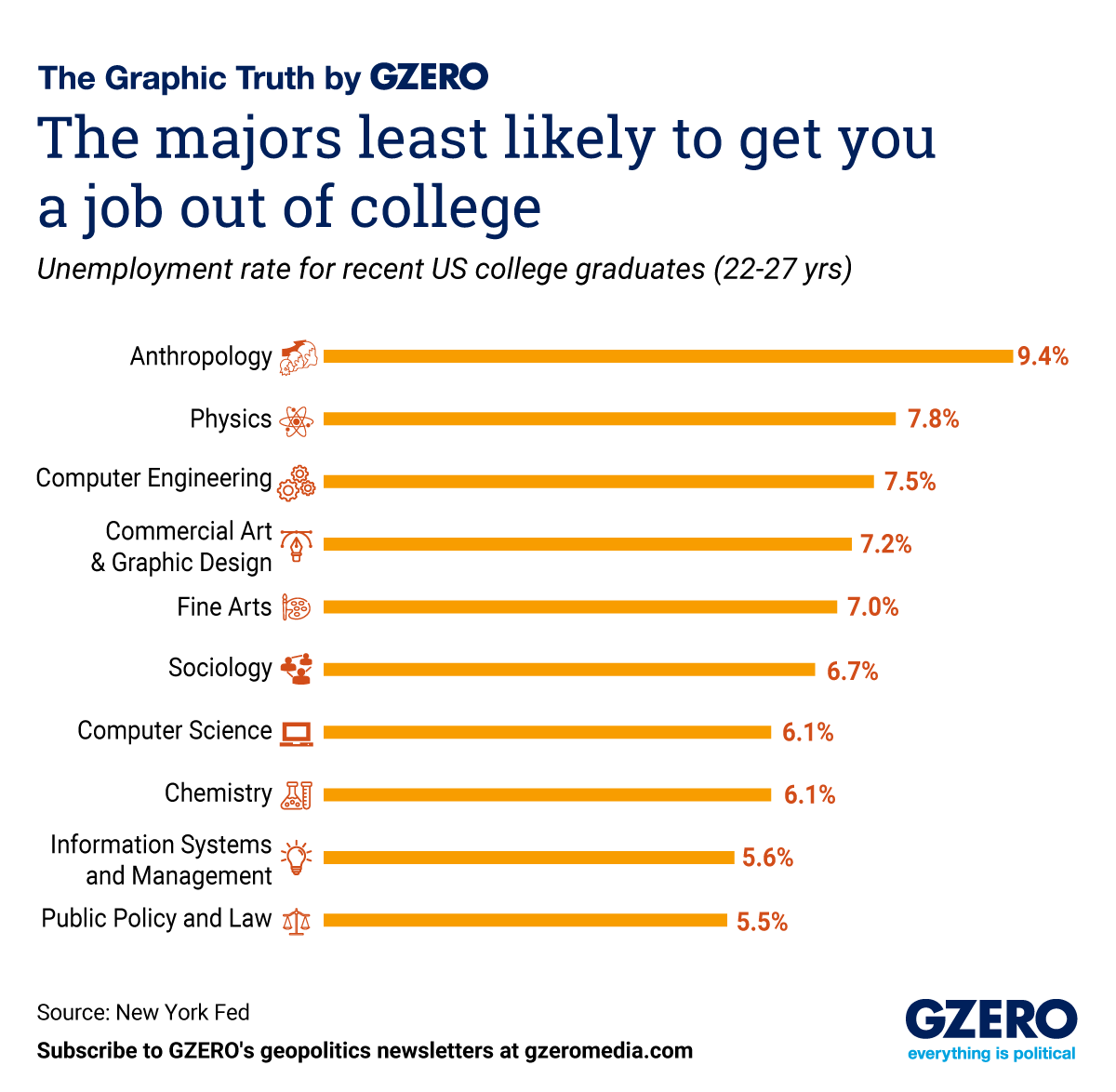 The Graphic Truth: The majors least likely to get you a job out of college