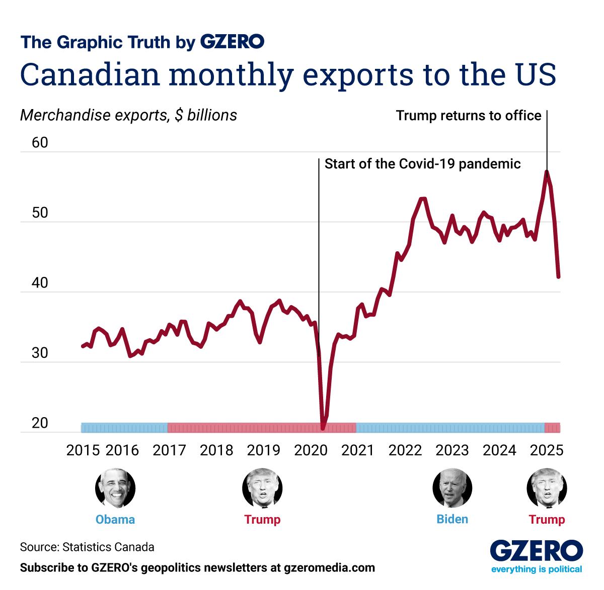 The Trump effect on Canada’s US-bound exports