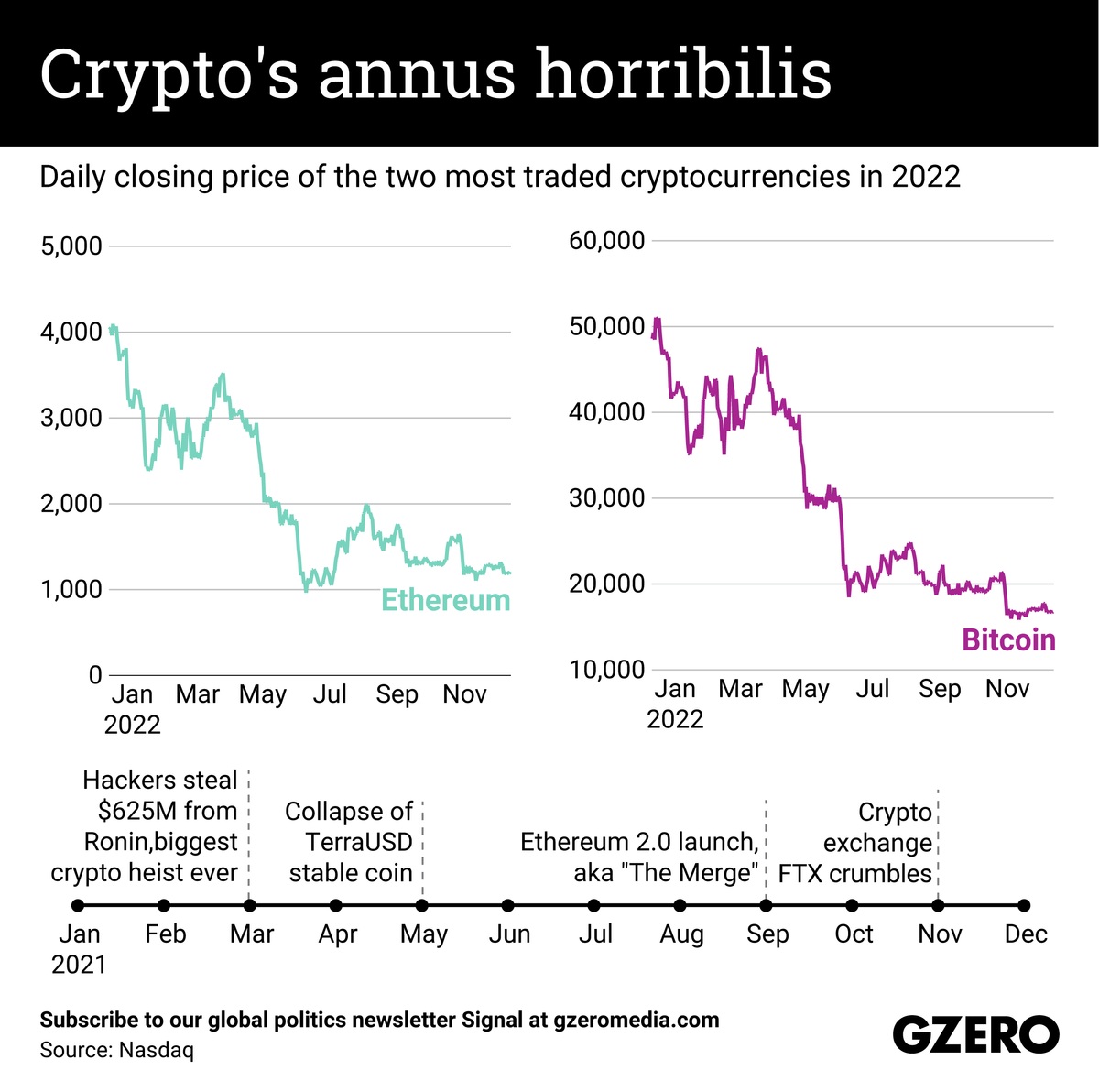 The Graphic Truth: Crypto's annus horribilis