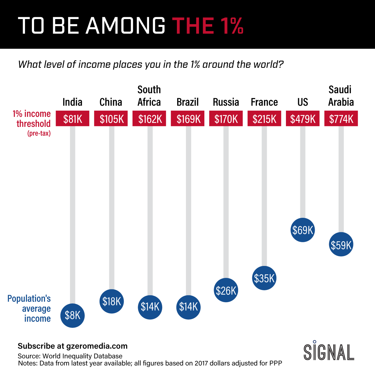 Graphic Truth: To Be Among The 1%