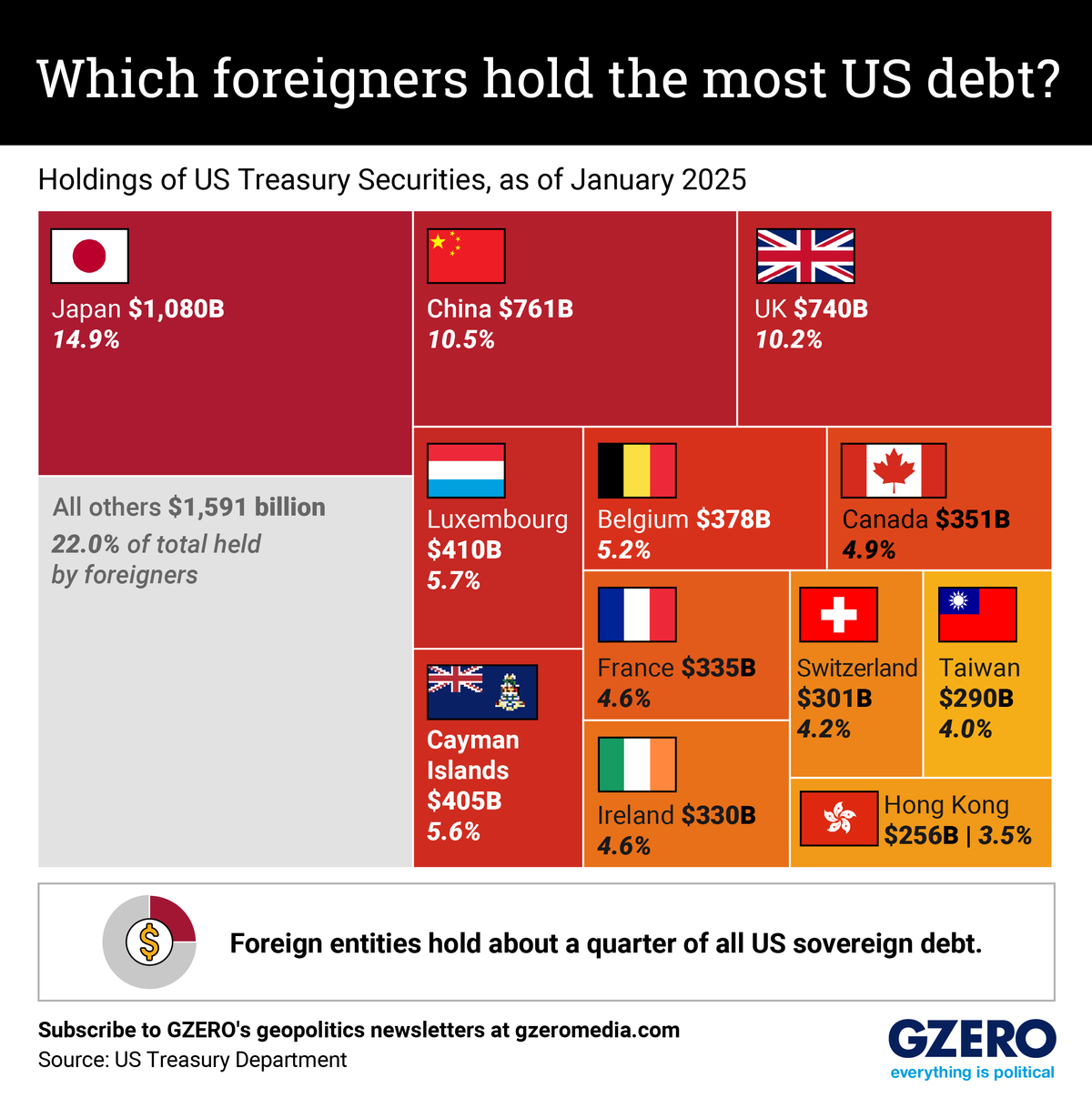 The Graphic Truth: The foreigners who hold US debt