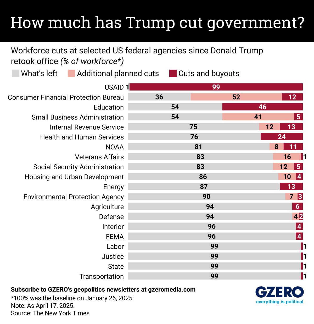 Graphic Truth: How much has Trump cut from the federal workforce?