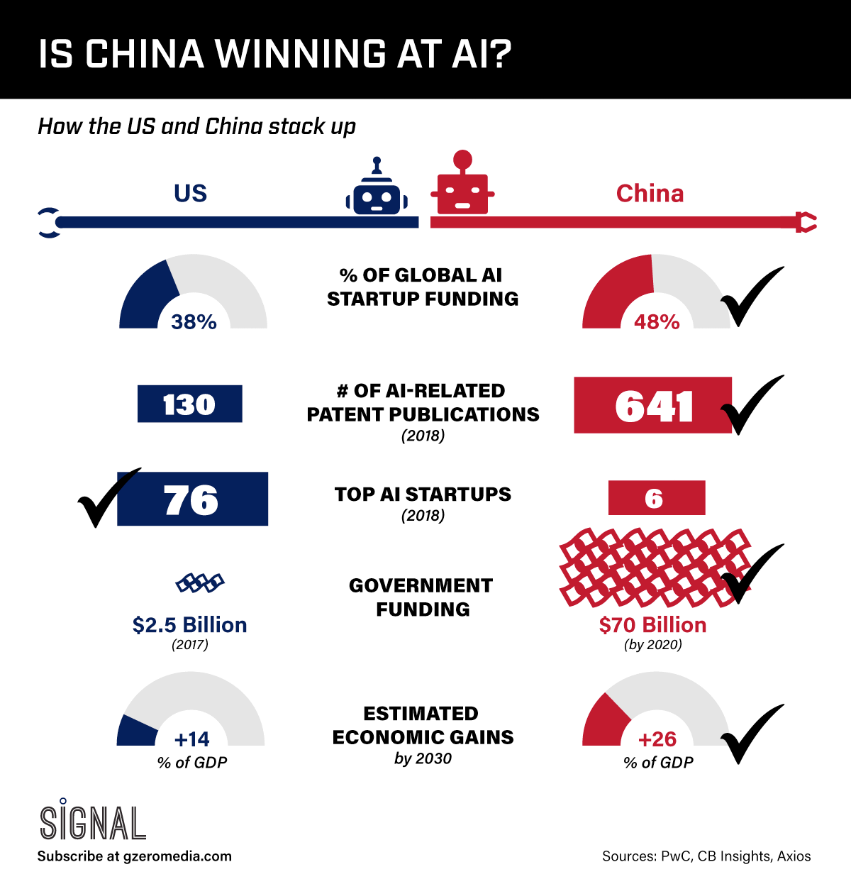Graphic Truth: Is China Winning at AI?