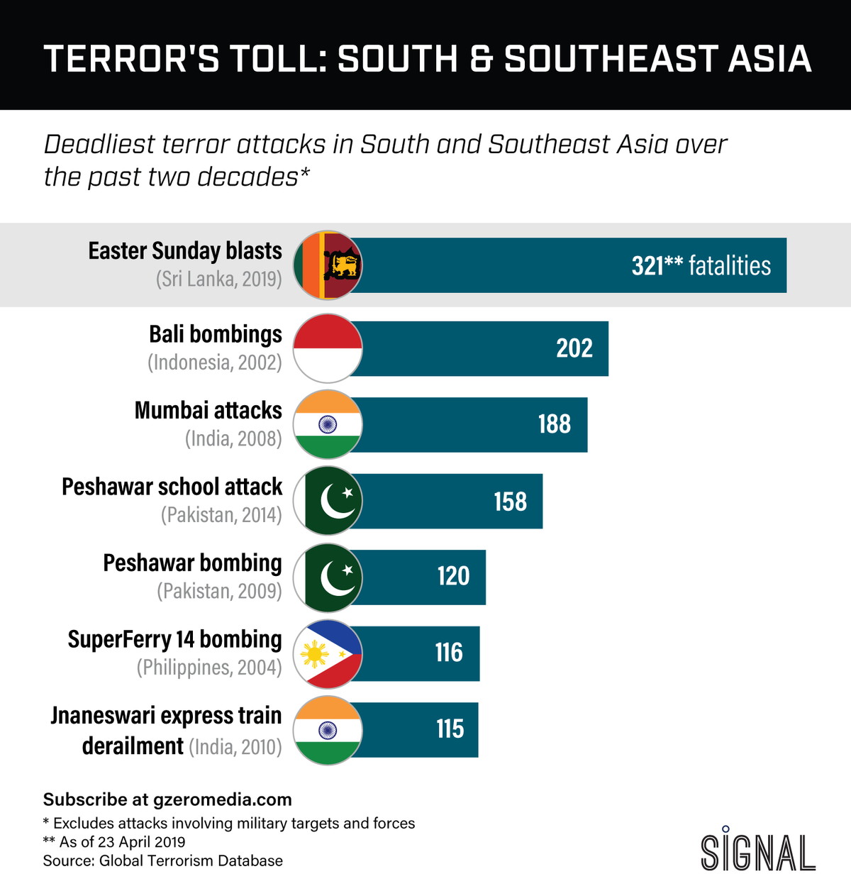 Graphic Truth: Terror’s Toll