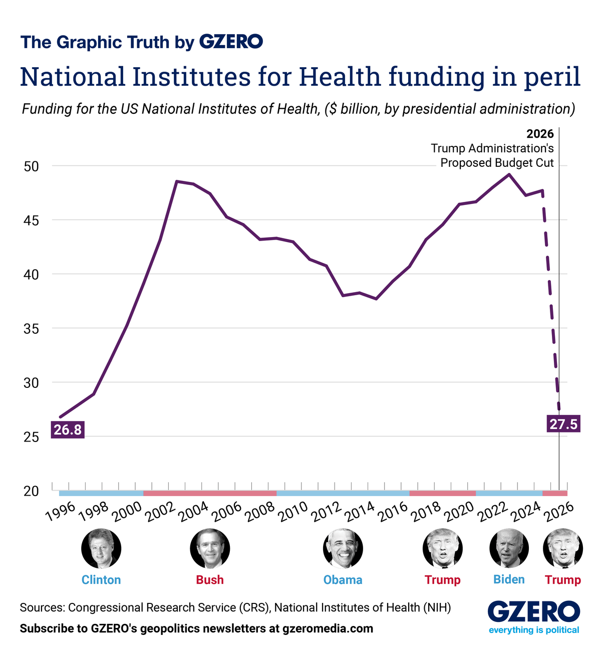 Graphic Truth: National Institutes for Health funding in peril