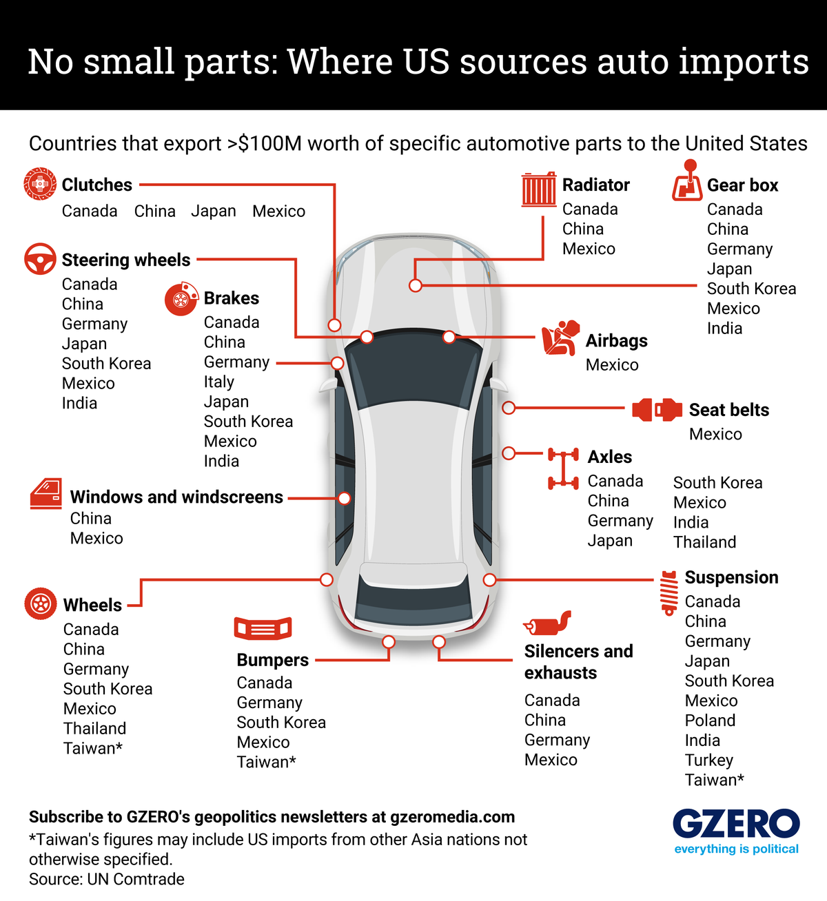Graphic Truth: Where US automakers get their parts