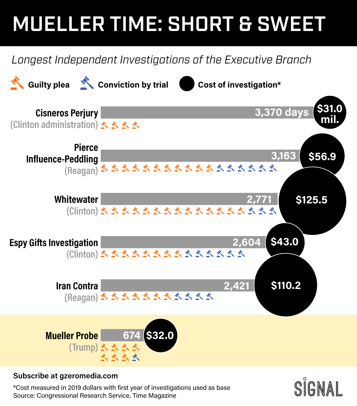 Graphic Truth: What Does Getting To The Truth Cost?