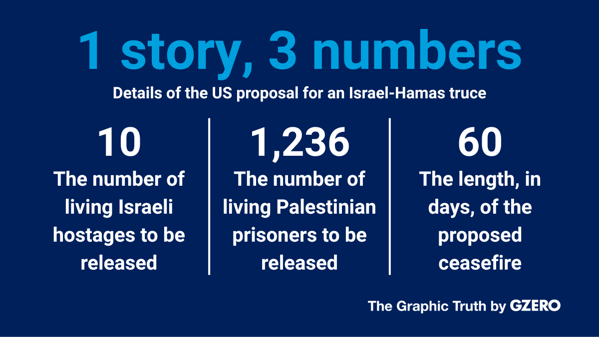 Graphic Truth: Another US ceasefire proposal for Gaza