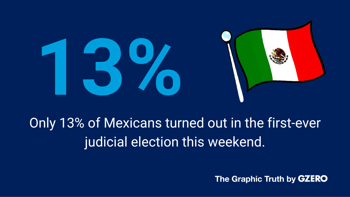 Graphic Truth: Abysmal turnout in Mexico’s judicial elections