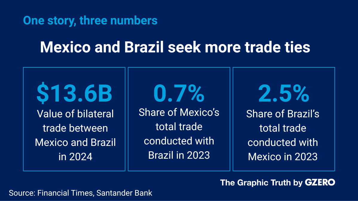 The Graphic Truth: Mexico and Brazil seek to boost trade ties