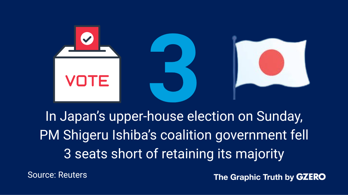 Graphic Truth: Japan’s ruling coalition loses majority