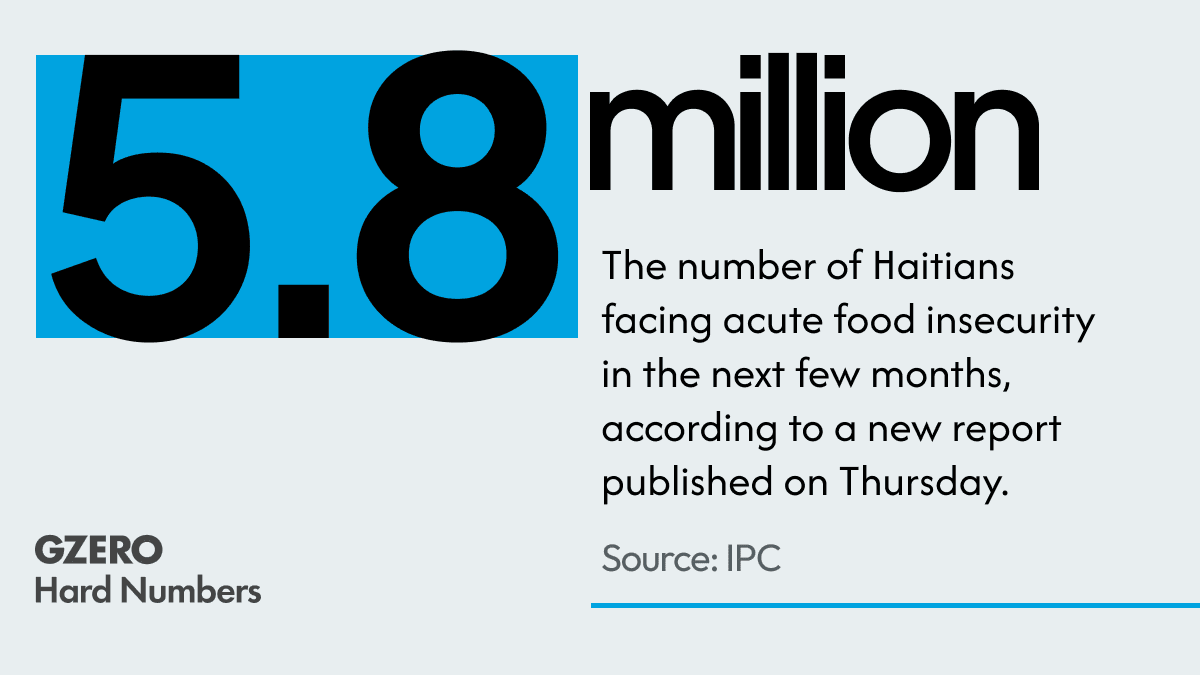 Hard number: Haiti’s hunger crisis