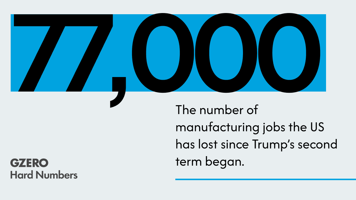 US manufacturers shedding jobs