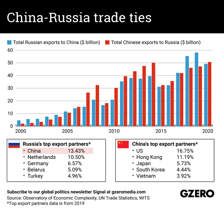 The Graphic Truth: China-Russia trade ties - GZERO Media