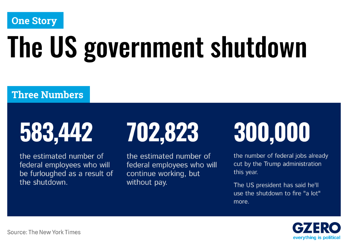 Three numbers, one story: the US government shutdown