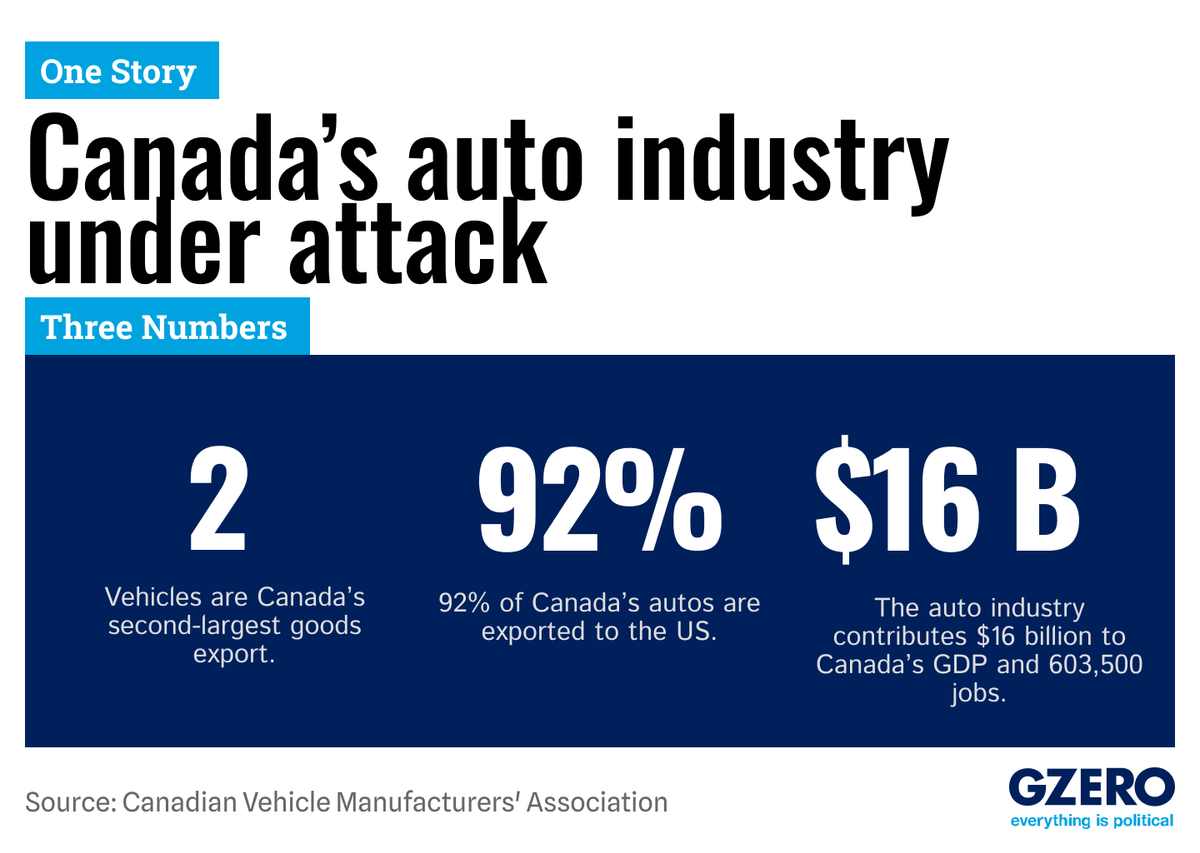 Graphic Truth: Canada's auto industry under attack